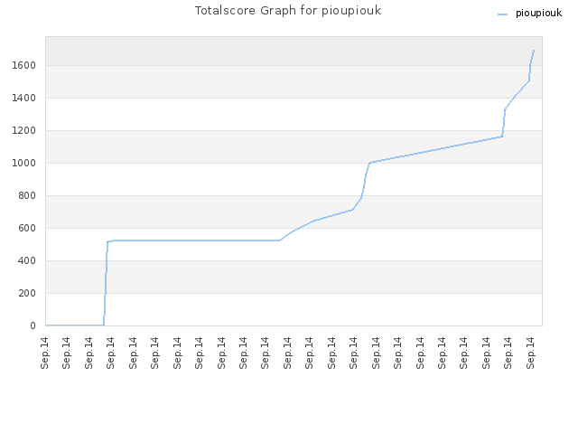 Totalscore Graph for pioupiouk