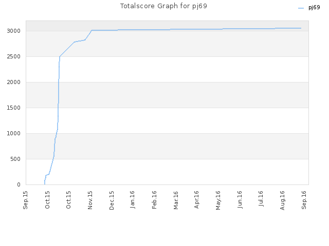 Totalscore Graph for pj69