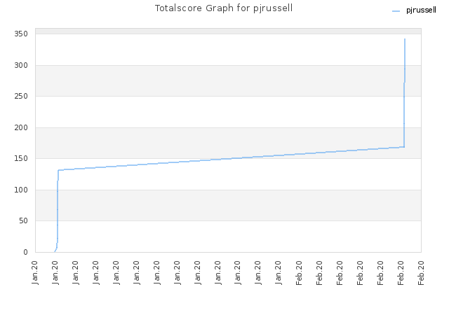 Totalscore Graph for pjrussell