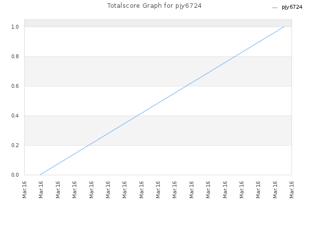 Totalscore Graph for pjy6724