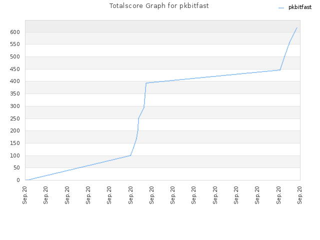 Totalscore Graph for pkbitfast