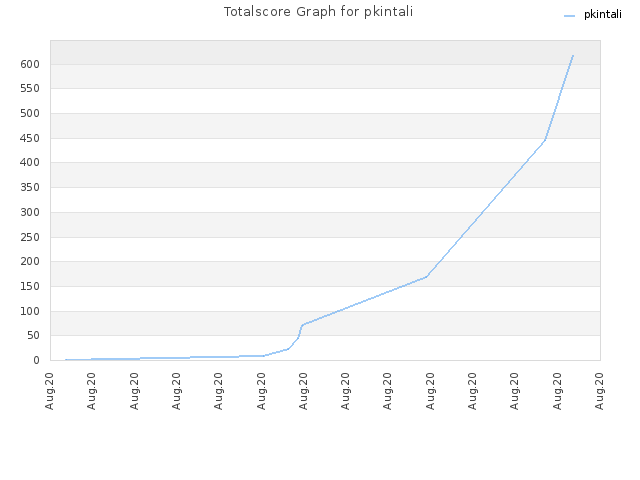 Totalscore Graph for pkintali