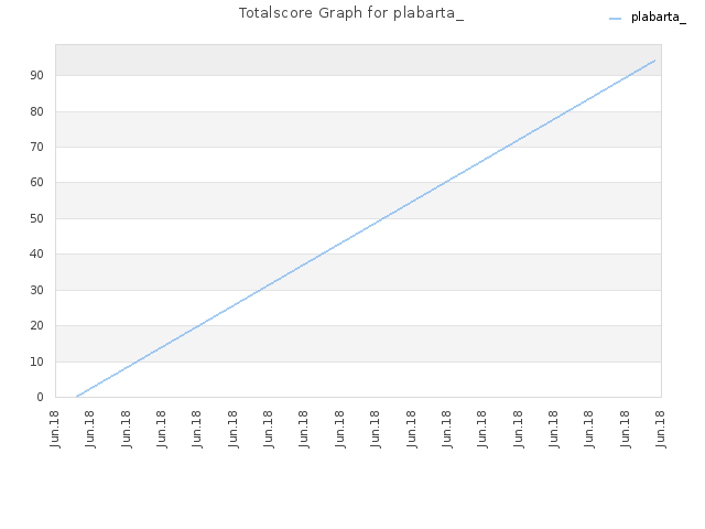 Totalscore Graph for plabarta_