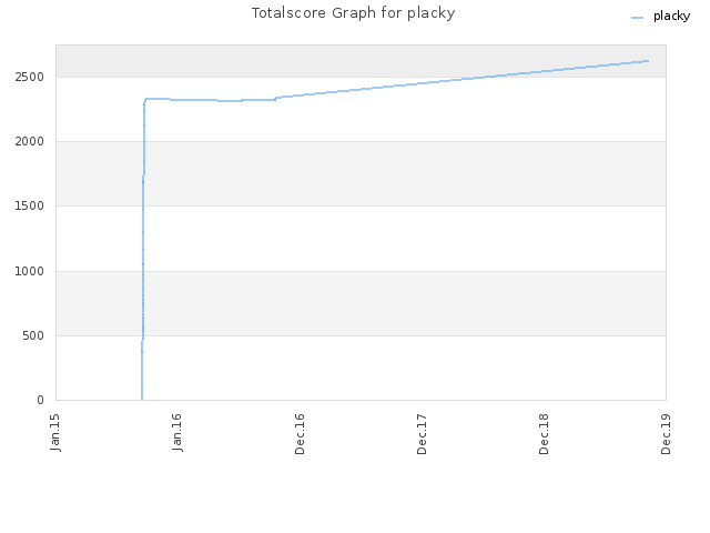 Totalscore Graph for placky