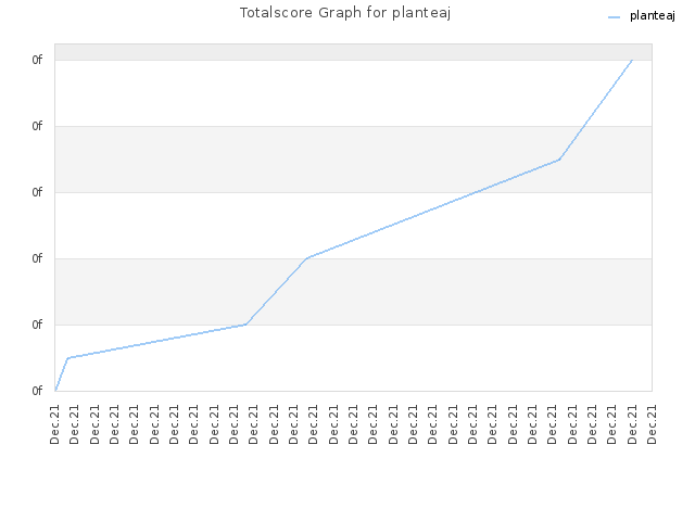 Totalscore Graph for planteaj