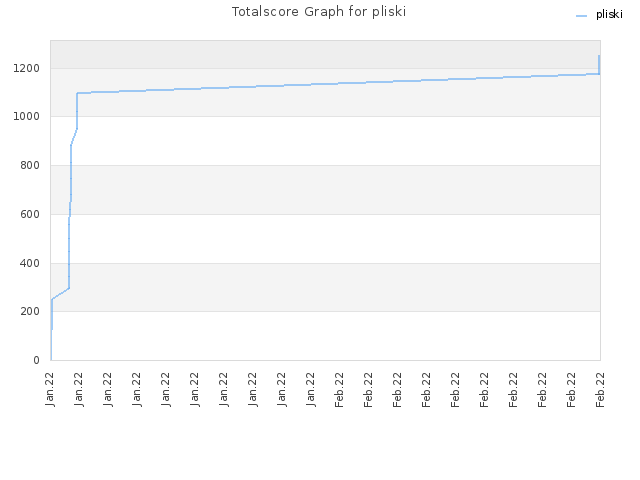 Totalscore Graph for pliski