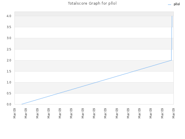 Totalscore Graph for pllol