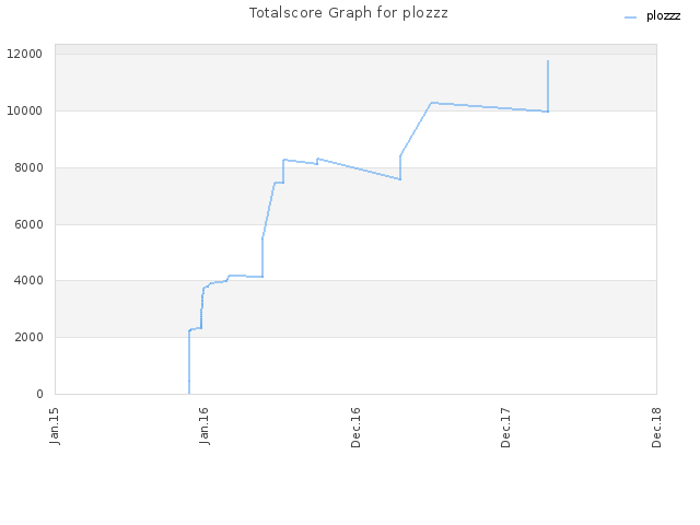 Totalscore Graph for plozzz
