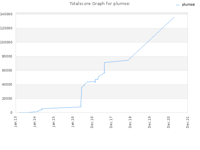 Totalscore Graph for plumssi
