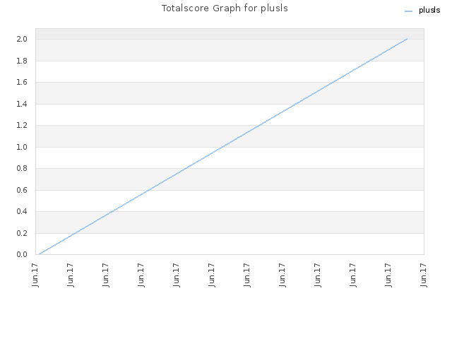 Totalscore Graph for plusls