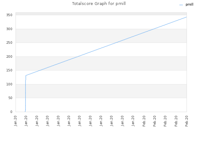 Totalscore Graph for pmill