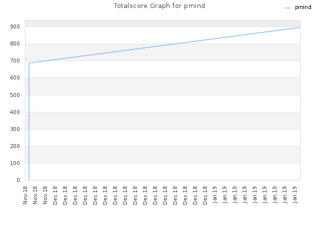 Totalscore Graph for pmind