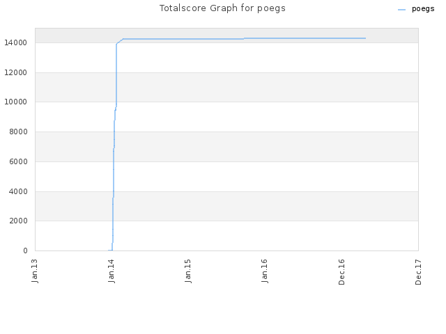 Totalscore Graph for poegs