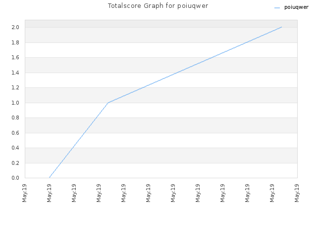 Totalscore Graph for poiuqwer