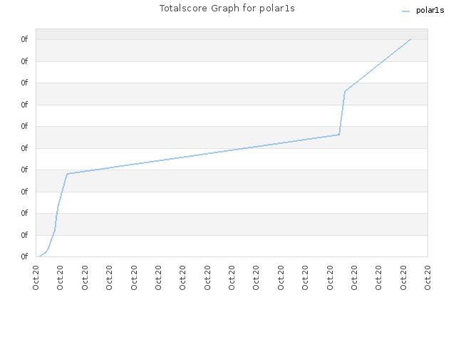 Totalscore Graph for polar1s
