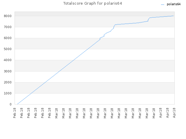 Totalscore Graph for polaris64