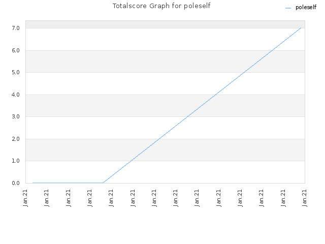 Totalscore Graph for poleself
