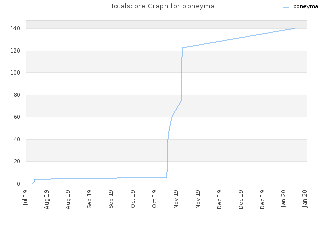 Totalscore Graph for poneyma