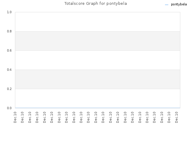 Totalscore Graph for pontybela