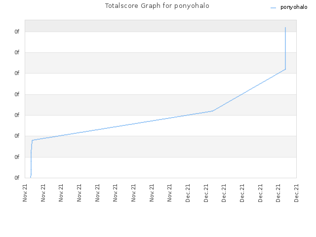 Totalscore Graph for ponyohalo