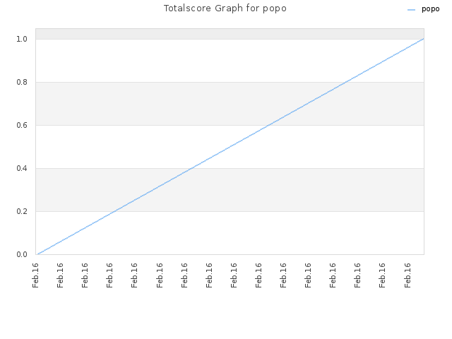 Totalscore Graph for popo