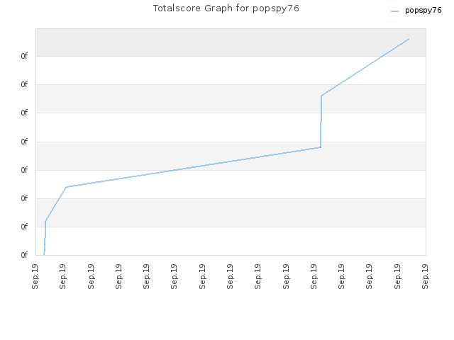 Totalscore Graph for popspy76