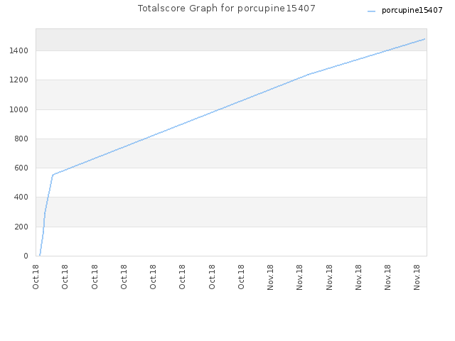 Totalscore Graph for porcupine15407