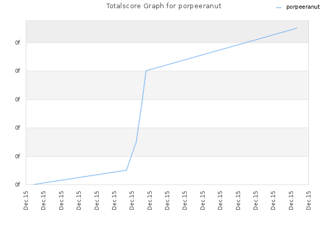 Totalscore Graph for porpeeranut