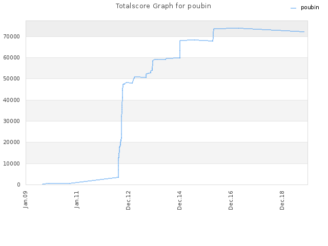 Totalscore Graph for poubin