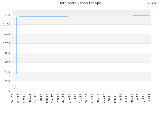 Totalscore Graph for ppc