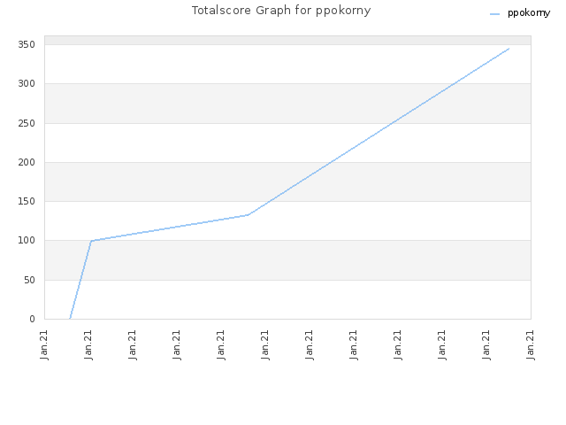 Totalscore Graph for ppokorny