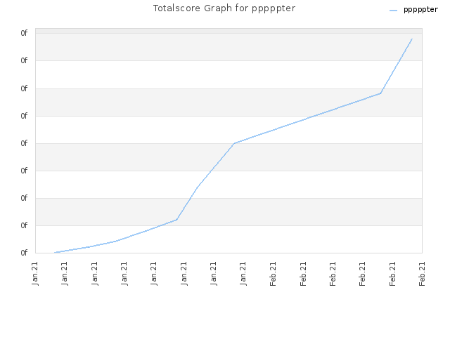 Totalscore Graph for pppppter