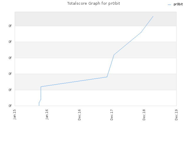 Totalscore Graph for pr0bit