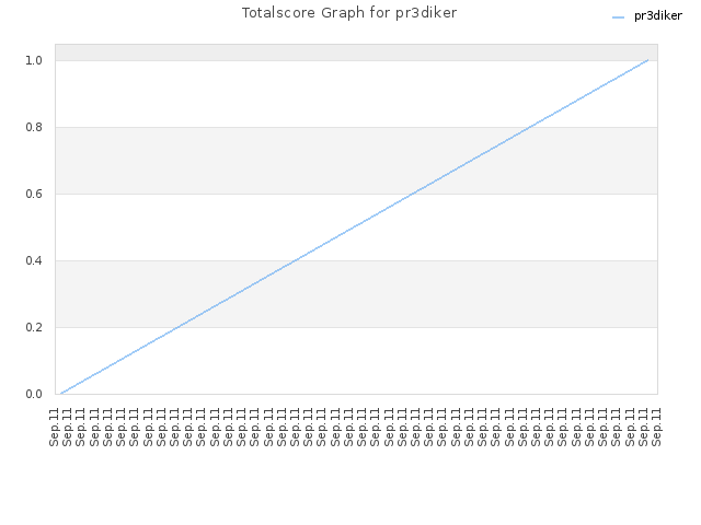 Totalscore Graph for pr3diker