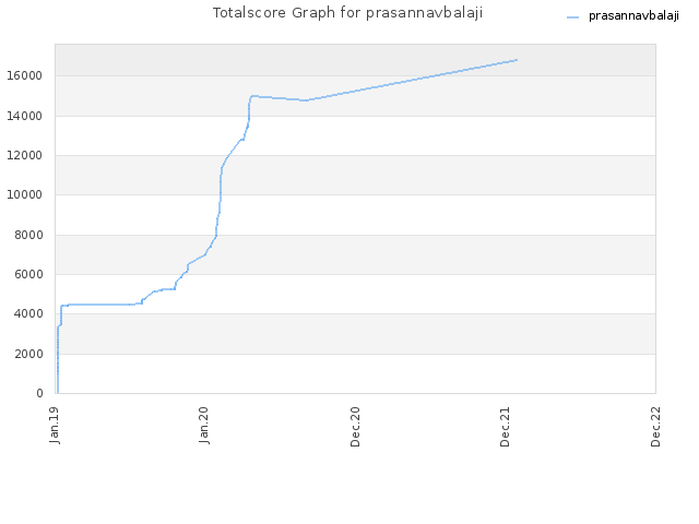Totalscore Graph for prasannavbalaji