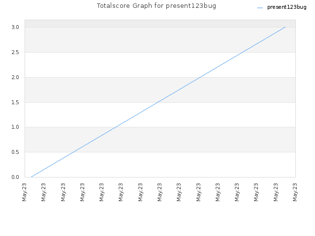 Totalscore Graph for present123bug