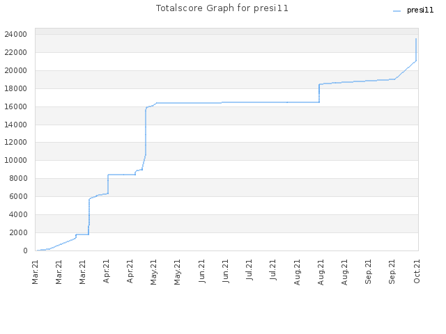 Totalscore Graph for presi11
