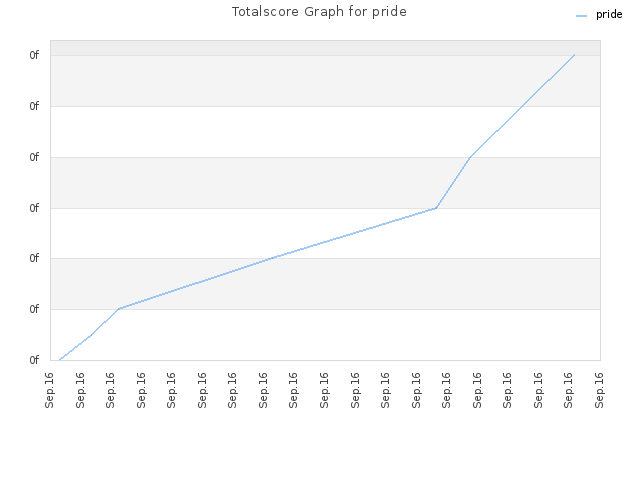 Totalscore Graph for pride