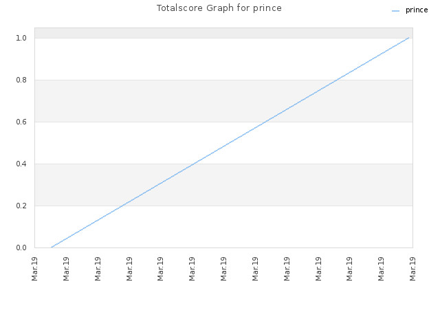 Totalscore Graph for prince
