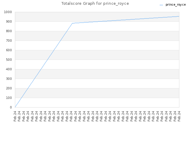 Totalscore Graph for prince_royce