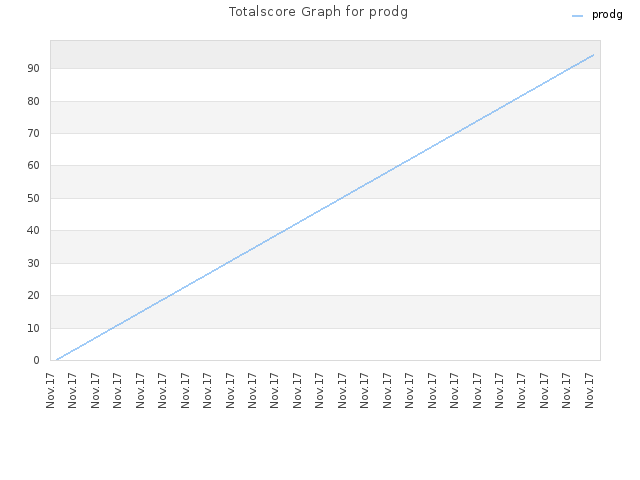 Totalscore Graph for prodg