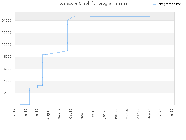 Totalscore Graph for programanime