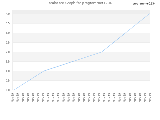 Totalscore Graph for programmer1234