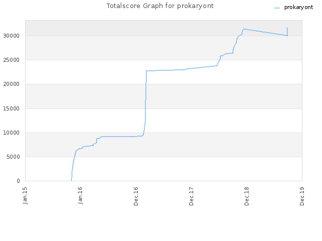Totalscore Graph for prokaryont