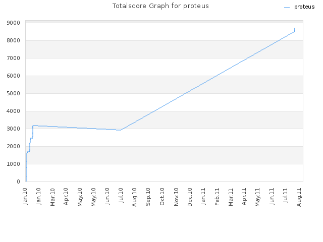 Totalscore Graph for proteus