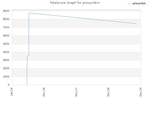 Totalscore Graph for proxyrobin