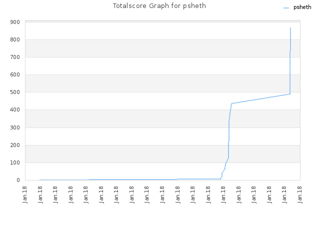 Totalscore Graph for psheth