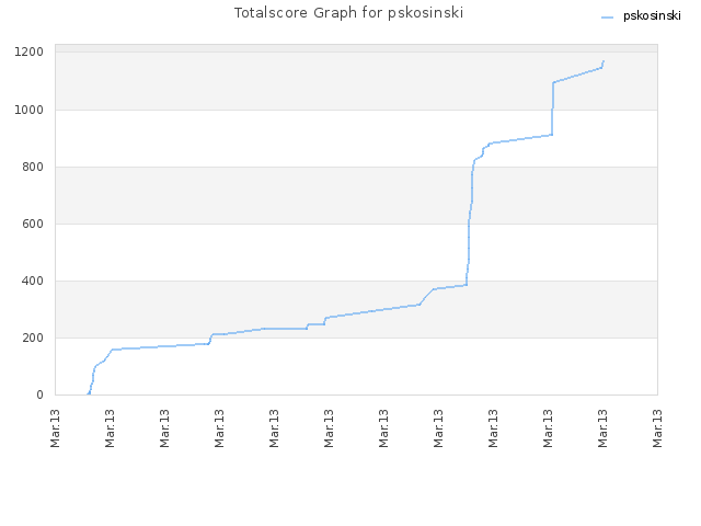 Totalscore Graph for pskosinski