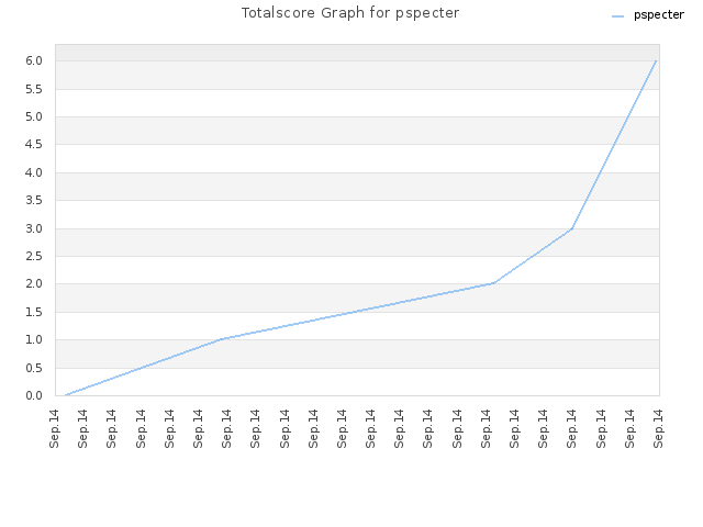 Totalscore Graph for pspecter