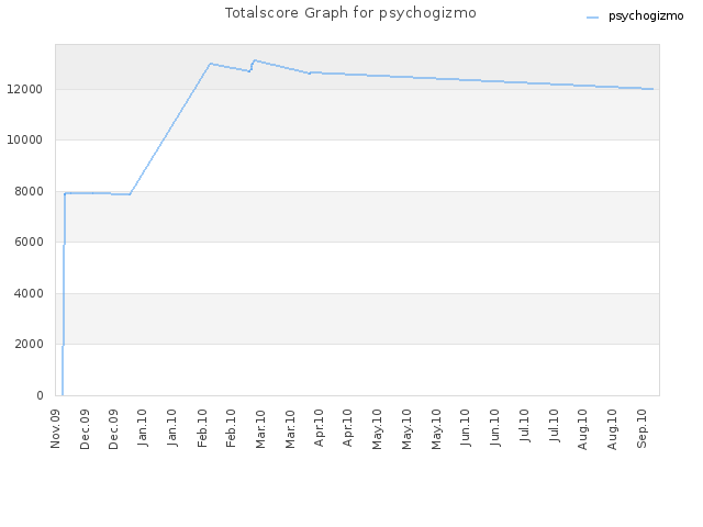 Totalscore Graph for psychogizmo